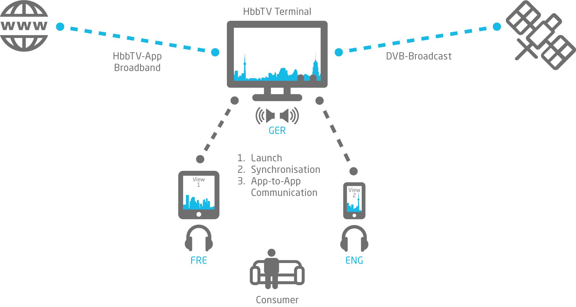 fame grafik produktblatt hbbtv 2.0 companion screen and media synchronization framework