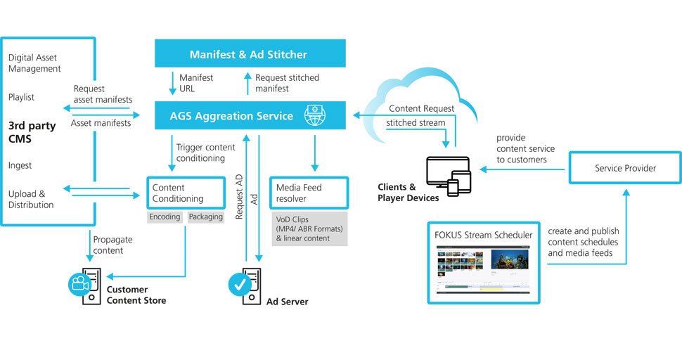 Fraunhofer FOKUS FAME vod workflow, 970/485 Fraunhofer FOKUS FAME vod workflow