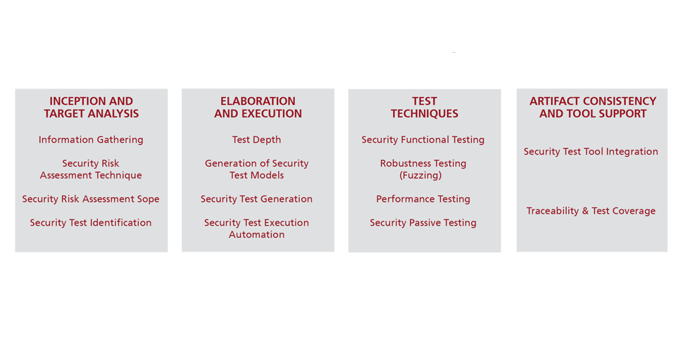 Security testing key areas